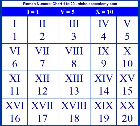 roman numeral iiii vs ix.